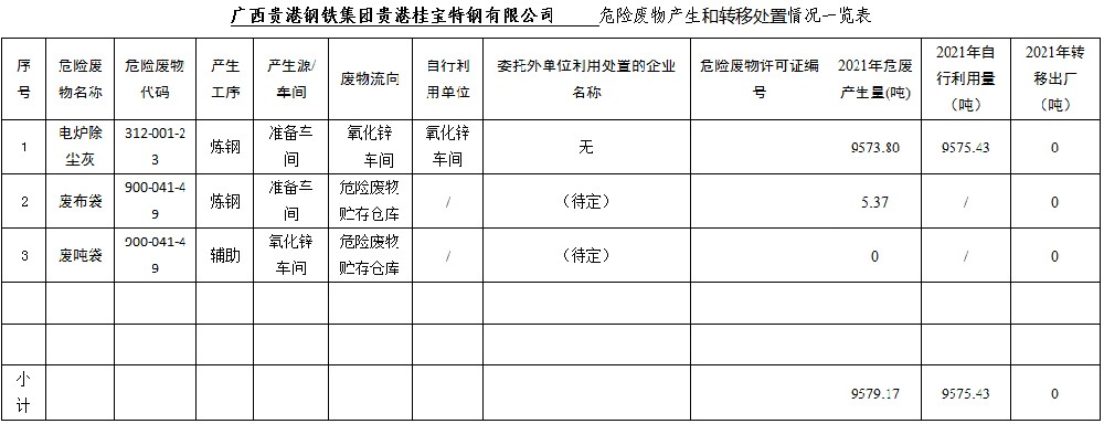 廣西貴港鋼鐵集團(tuán)貴港桂寶特鋼有限公司危險(xiǎn)廢物產(chǎn)生和轉(zhuǎn)移處置信息公開.jpg