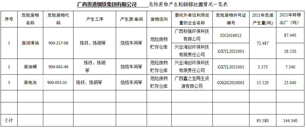 廣西貴港鋼鐵集團(tuán)有限公司危廢產(chǎn)生和轉(zhuǎn)移處置信息公開(kāi)（2021年度）.jpg